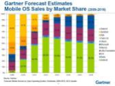 Mobile Market Share: Gartner